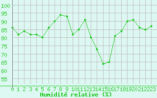 Courbe de l'humidit relative pour Brest (29)