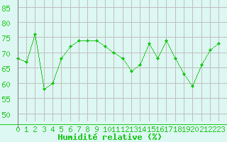 Courbe de l'humidit relative pour Orschwiller (67)