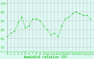 Courbe de l'humidit relative pour Alistro (2B)