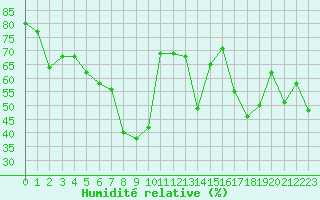 Courbe de l'humidit relative pour Cap Corse (2B)