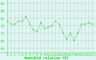 Courbe de l'humidit relative pour Pointe de Chassiron (17)