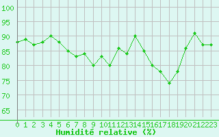 Courbe de l'humidit relative pour Ploumanac'h (22)