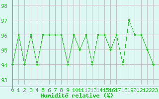 Courbe de l'humidit relative pour Cerisiers (89)