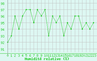 Courbe de l'humidit relative pour Chteauroux (36)