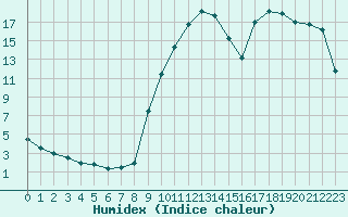 Courbe de l'humidex pour Preonzo (Sw)