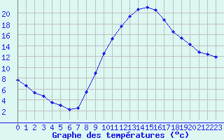 Courbe de tempratures pour La Beaume (05)