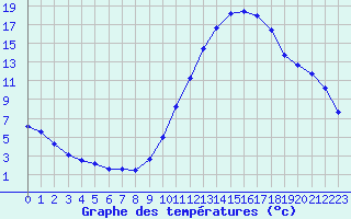 Courbe de tempratures pour Dax (40)