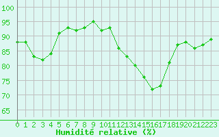 Courbe de l'humidit relative pour Pomrols (34)