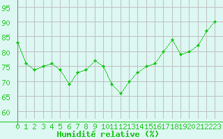 Courbe de l'humidit relative pour Istres (13)