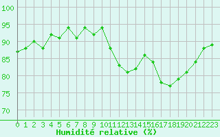 Courbe de l'humidit relative pour Laqueuille (63)