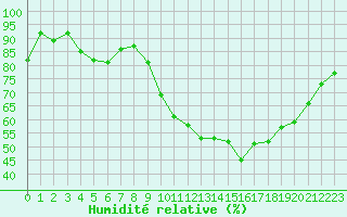 Courbe de l'humidit relative pour Trappes (78)