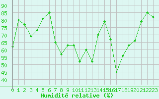 Courbe de l'humidit relative pour Cap Corse (2B)