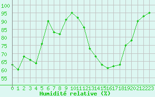 Courbe de l'humidit relative pour Herserange (54)