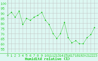 Courbe de l'humidit relative pour Muret (31)