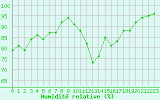 Courbe de l'humidit relative pour Deauville (14)