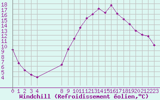Courbe du refroidissement olien pour Grandfresnoy (60)