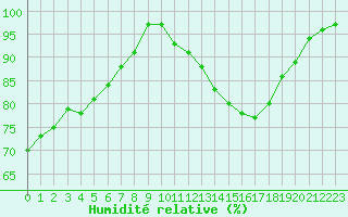 Courbe de l'humidit relative pour Rouen (76)