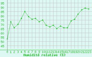 Courbe de l'humidit relative pour Cap Corse (2B)