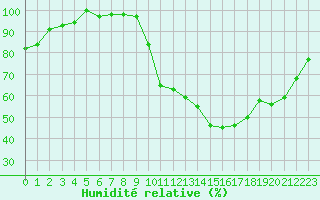 Courbe de l'humidit relative pour Marquise (62)