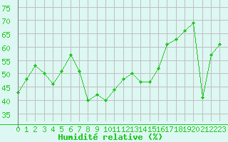 Courbe de l'humidit relative pour Toulon (83)