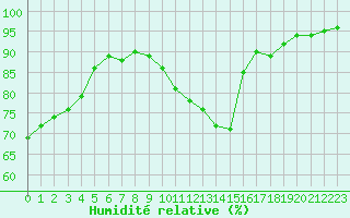 Courbe de l'humidit relative pour Corny-sur-Moselle (57)