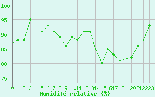 Courbe de l'humidit relative pour Cap de la Hague (50)