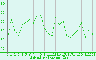 Courbe de l'humidit relative pour Lorient (56)