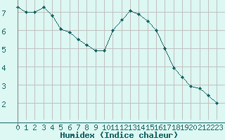 Courbe de l'humidex pour Cap de la Hve (76)