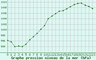 Courbe de la pression atmosphrique pour Caen (14)