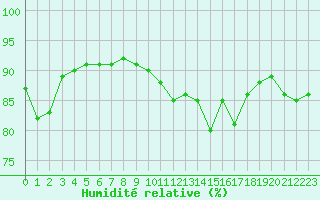 Courbe de l'humidit relative pour Angliers (17)