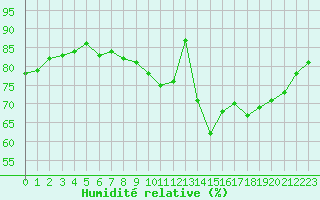 Courbe de l'humidit relative pour Sain-Bel (69)