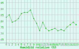 Courbe de l'humidit relative pour Lans-en-Vercors (38)