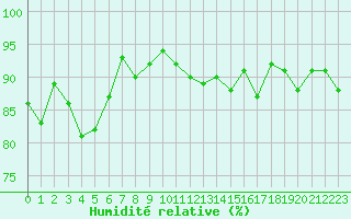 Courbe de l'humidit relative pour Miribel-les-Echelles (38)