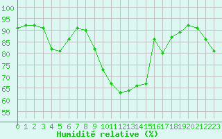 Courbe de l'humidit relative pour Besanon (25)
