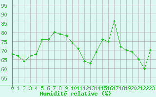 Courbe de l'humidit relative pour Cabestany (66)