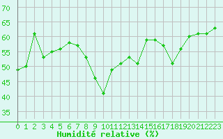 Courbe de l'humidit relative pour Solenzara - Base arienne (2B)
