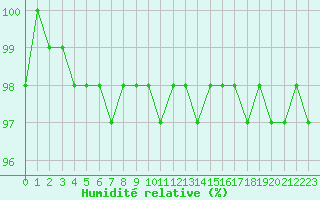 Courbe de l'humidit relative pour Laval (53)
