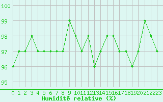 Courbe de l'humidit relative pour Saint-Georges-d'Oleron (17)