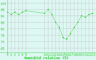 Courbe de l'humidit relative pour Vias (34)