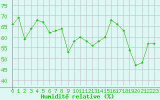 Courbe de l'humidit relative pour Cap Pertusato (2A)
