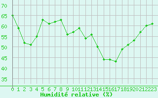 Courbe de l'humidit relative pour Mont-Saint-Vincent (71)