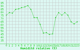Courbe de l'humidit relative pour Orange (84)