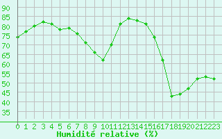 Courbe de l'humidit relative pour Bourg-en-Bresse (01)