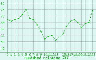Courbe de l'humidit relative pour Malbosc (07)