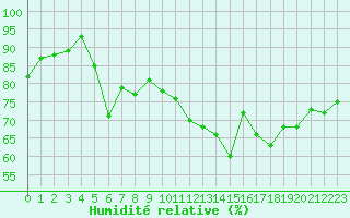 Courbe de l'humidit relative pour Marignane (13)