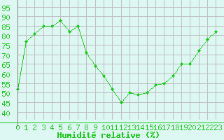 Courbe de l'humidit relative pour Salon-de-Provence (13)