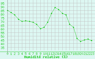 Courbe de l'humidit relative pour Ile du Levant (83)
