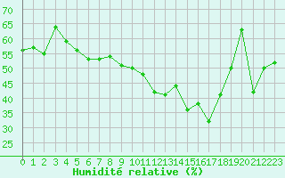 Courbe de l'humidit relative pour Bonnecombe - Les Salces (48)