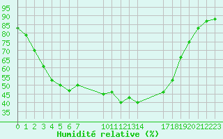 Courbe de l'humidit relative pour Saint-Haon (43)
