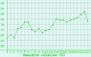 Courbe de l'humidit relative pour Le Talut - Belle-Ile (56)